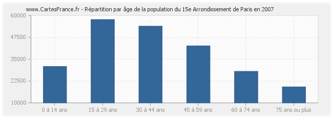 Répartition par âge de la population du 15e Arrondissement de Paris en 2007